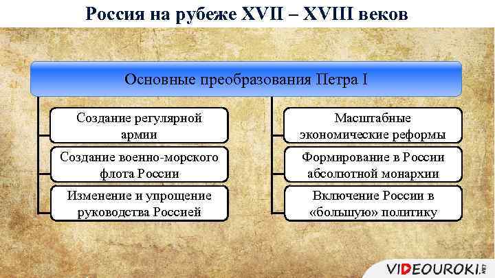Россия на рубеже XVII – XVIII веков Основные преобразования Петра I Создание регулярной армии