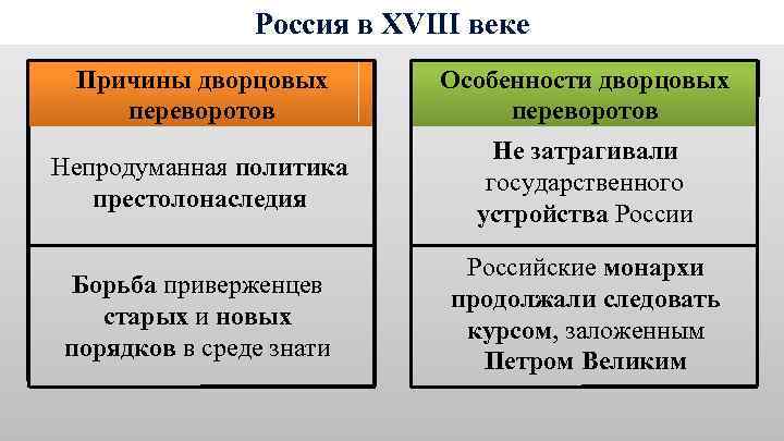 Россия в XVIII веке Причины дворцовых переворотов Особенности дворцовых переворотов Непродуманная политика престолонаследия Не