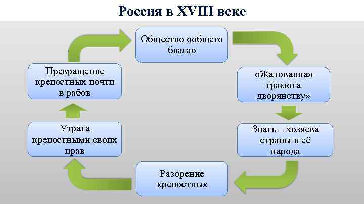 Россия в XVIII веке Общество «общего блага» Превращение крепостных почти в рабов «Жалованная грамота