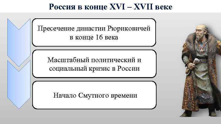 Россия в конце XVI – XVII веке Пресечение династии Рюриковичей в конце 16 века