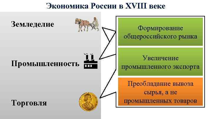 Экономика России в XVIII веке Земледелие Появление товарного Развитие рынка рабочей Формирование хозяйства (производство