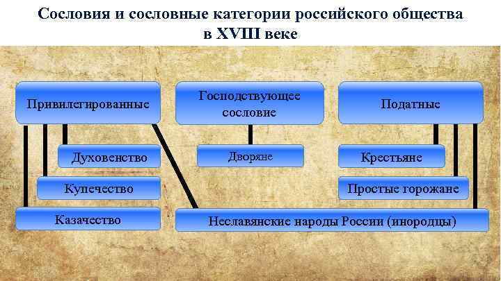 Сословия и сословные категории российского общества в XVIII веке Привилегированные Духовенство Купечество Казачество Господствующее