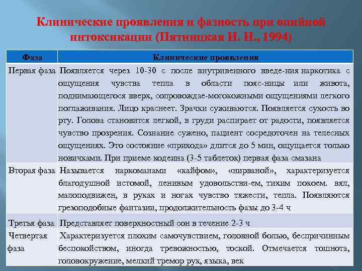 Клинические проявления и фазность при опийной интоксикации (Пятницкая И. Н. , 1994) Фаза Клинические
