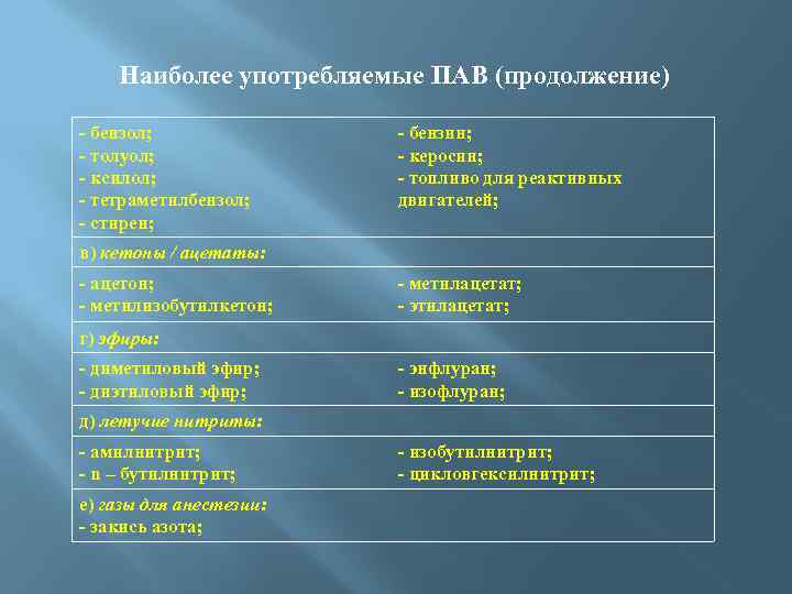 Наиболее употребляемые ПАВ (продолжение) бензол; толуол; ксилол; тетраметилбензол; стирен; бензин; керосин; топливо для реактивных