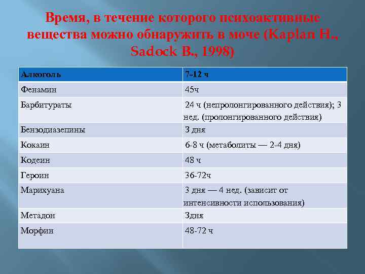 Время, в течение которого психоактивные вещества можно обнаружить в моче (Kaplan H. , Sadock