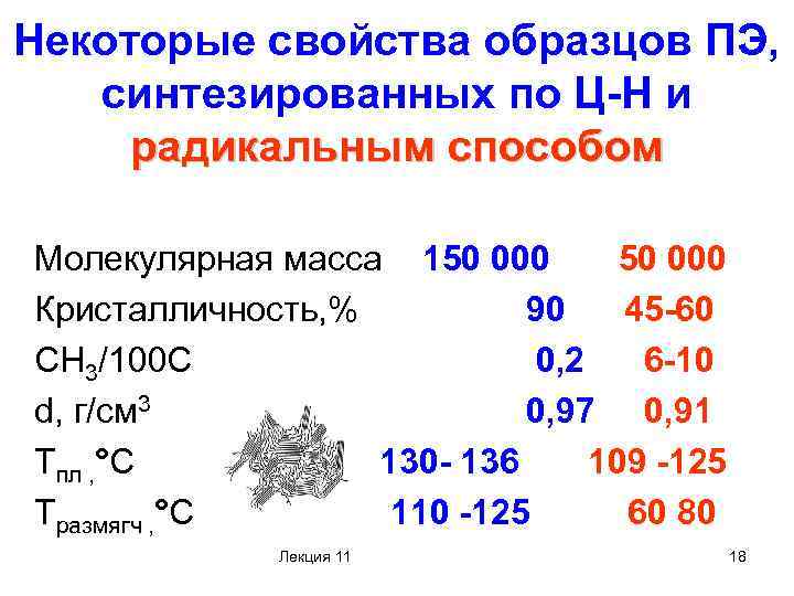 Некоторые свойства образцов ПЭ, синтезированных по Ц-Н и радикальным способом Молекулярная масса 150 000