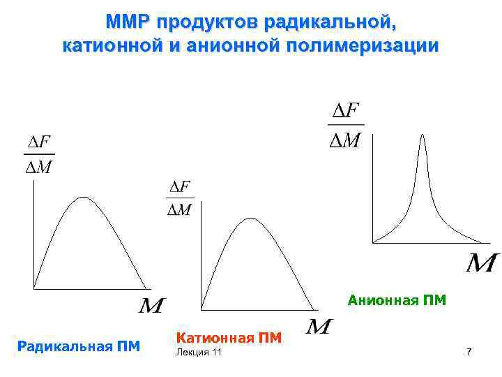 ММР продуктов радикальной, катионной и анионной полимеризации Анионная ПМ Радикальная ПМ Катионная ПМ Лекция