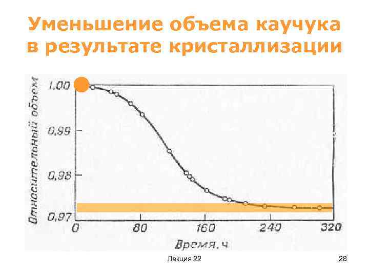 Уменьшение объема каучука в результате кристаллизации Лекция 22 28 