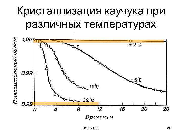 Кристаллизация каучука при различных температурах Лекция 22 30 