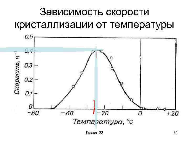 Зависимость скорости кристаллизации от температуры Лекция 22 31 