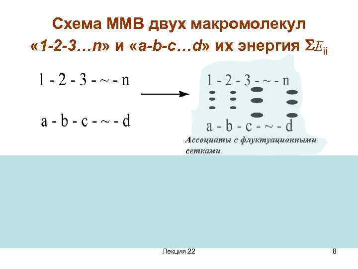 Схема ММВ двух макромолекул « 1 -2 -3…n» и «a-b-c…d» их энергия Еii Ассоциаты
