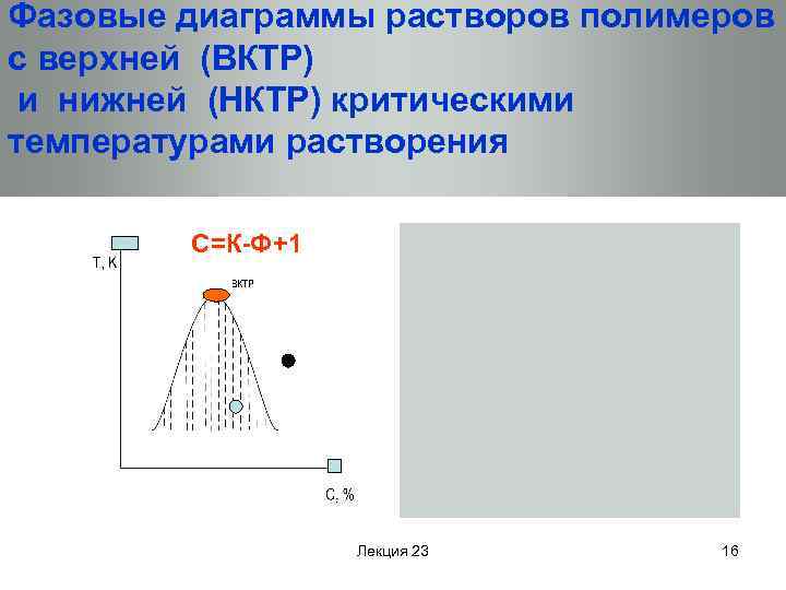 Фазовые диаграммы растворов полимеров с верхней (ВКТР) и нижней (НКТР) критическими температурами растворения С=К-Ф+1