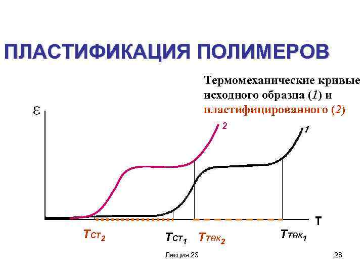 ПЛАСТИФИКАЦИЯ ПОЛИМЕРОВ Термомеханические кривые исходного образца (1) и пластифицированного (2) 2 ТСТ 1 ТТек