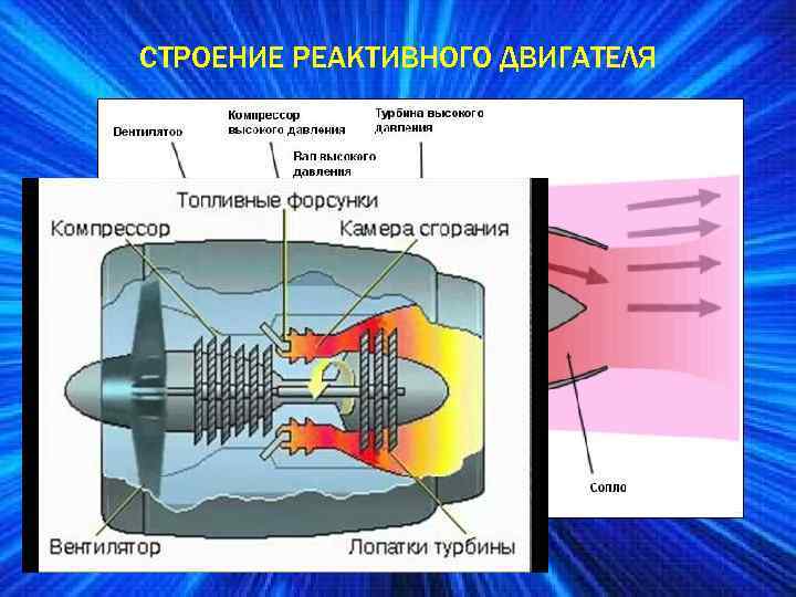 СТРОЕНИЕ РЕАКТИВНОГО ДВИГАТЕЛЯ 