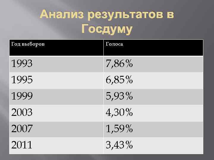 Анализ результатов в Госдуму Год выборов Голоса 1993 7, 86% 1995 6, 85% 1999