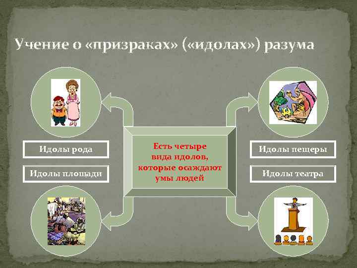 Учение о «призраках» ( «идолах» ) разума Идолы рода Идолы площади Есть четыре вида