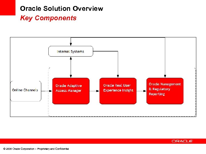 Oracle Solution Overview Key Components © 2008 Oracle Corporation – Proprietary and Confidential 