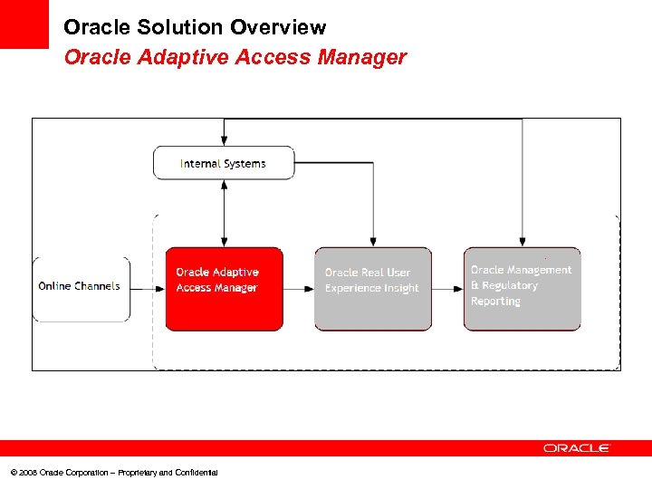 Oracle Solution Overview Oracle Adaptive Access Manager © 2008 Oracle Corporation – Proprietary and