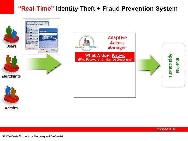 “Real-Time” Identity Theft + Fraud Prevention System Users Location Device Adaptive Access Manager Merchants