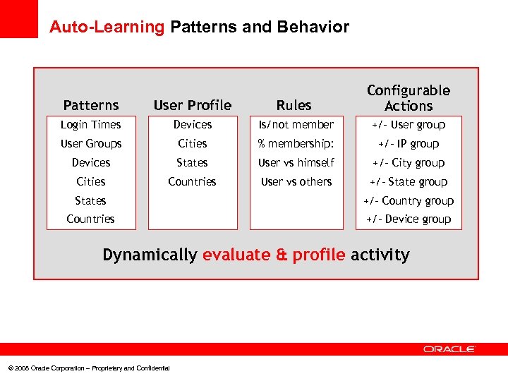 Auto-Learning Patterns and Behavior Patterns User Profile Rules Configurable Actions Login Times Devices Is/not