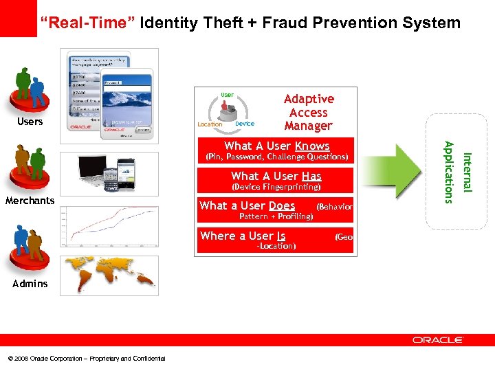 “Real-Time” Identity Theft + Fraud Prevention System Users Location Device Adaptive Access Manager What