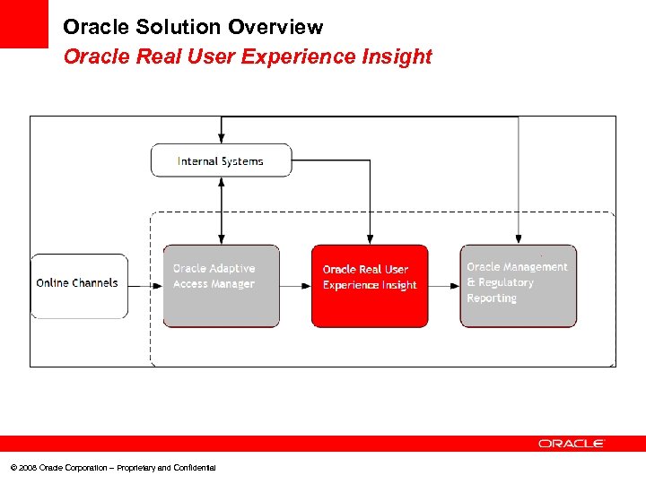 Oracle Solution Overview Oracle Real User Experience Insight © 2008 Oracle Corporation – Proprietary
