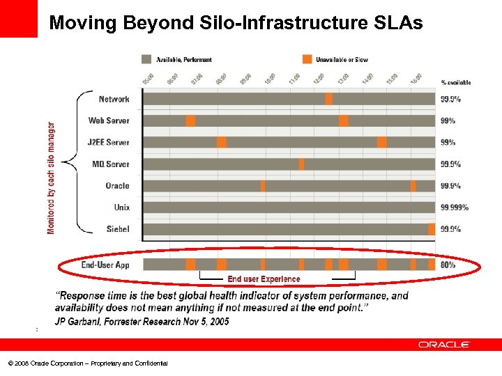 Moving Beyond Silo-Infrastructure SLAs © 2008 Oracle Corporation – Proprietary and Confidential 
