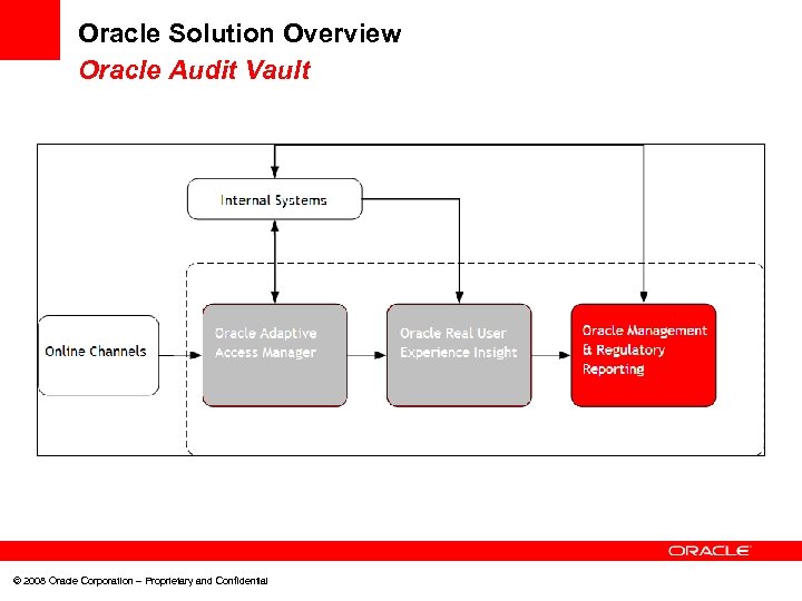 Oracle Solution Overview Oracle Audit Vault © 2008 Oracle Corporation – Proprietary and Confidential