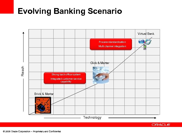 Evolving Banking Scenario Virtual Bank • Process standardization • Multi channel integration Reach Click