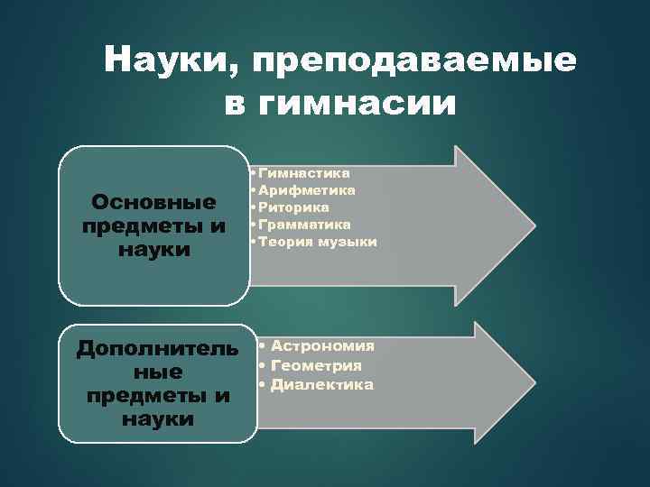 Науки, преподаваемые в гимнасии Основные предметы и науки Дополнитель ные предметы и науки •