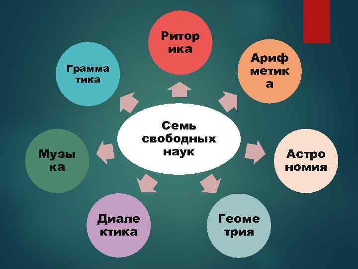 Ритор ика Грамма тика Ариф метик а Семь свободных наук Музы ка Диале ктика