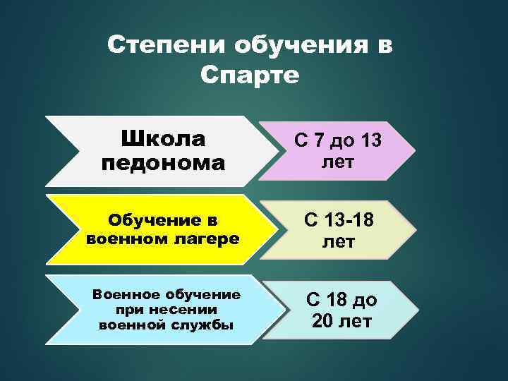 Степени обучения в Спарте Школа педонома С 7 до 13 лет Обучение в военном