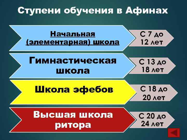 Ступени обучения в Афинах Начальная (элементарная) школа С 7 до 12 лет Гимнастическая школа