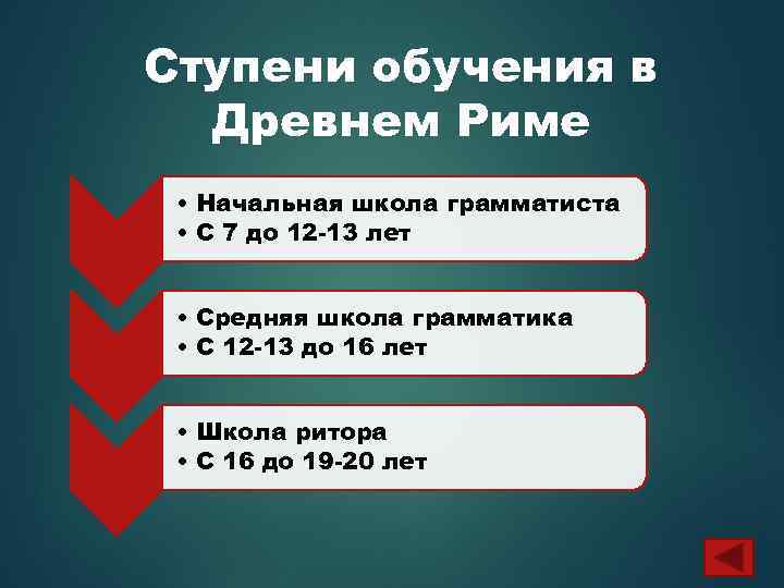 Ступени обучения в Древнем Риме • Начальная школа грамматиста • С 7 до 12