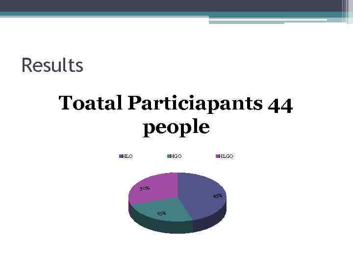 Results Toatal Particiapants 44 people HLO HGO HLGO 30% 45% 25% 