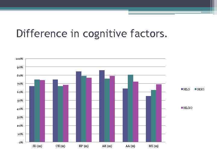Difference in cognitive factors. 100% 90% 80% 70% HLO 60% 50% HLGO 40% 30%