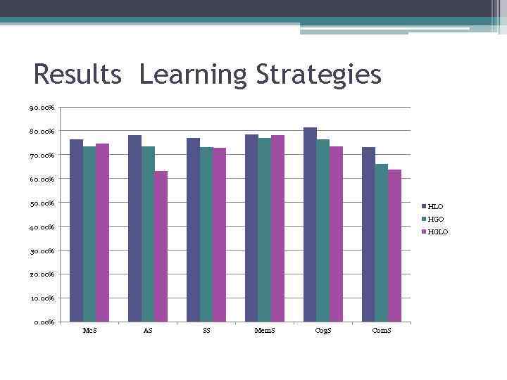 Results Learning Strategies 90. 00% 80. 00% 70. 00% 60. 00% 50. 00% HLO