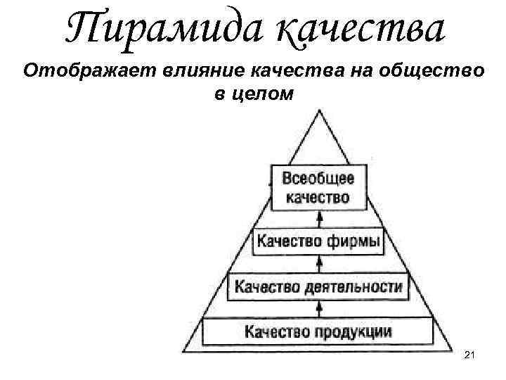 Пирамида качества Отображает влияние качества на общество в целом 21 