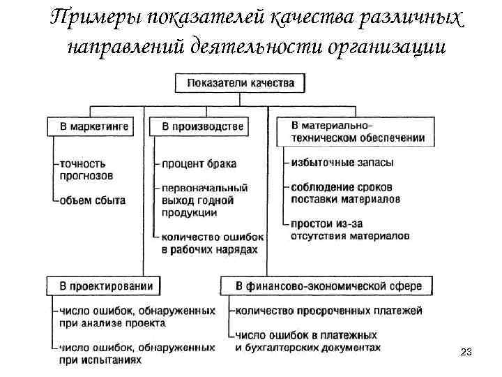 Примеры показателей качества различных направлений деятельности организации 23 