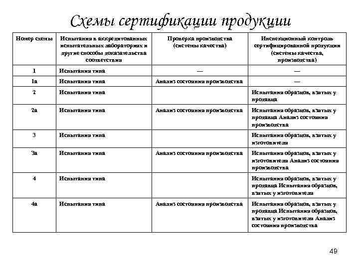 Схемы сертификации продукции Номер схемы Испытания в аккредитованных испытательных лабораториях и другие способы доказательства