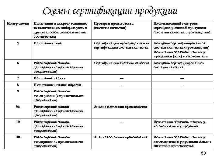 Схемы сертификации продукции Номер схемы Испытания в аккредитованных испытательных лабораториях и другие способы доказательства