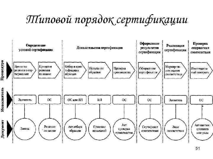 Типовой порядок сертификации 51 