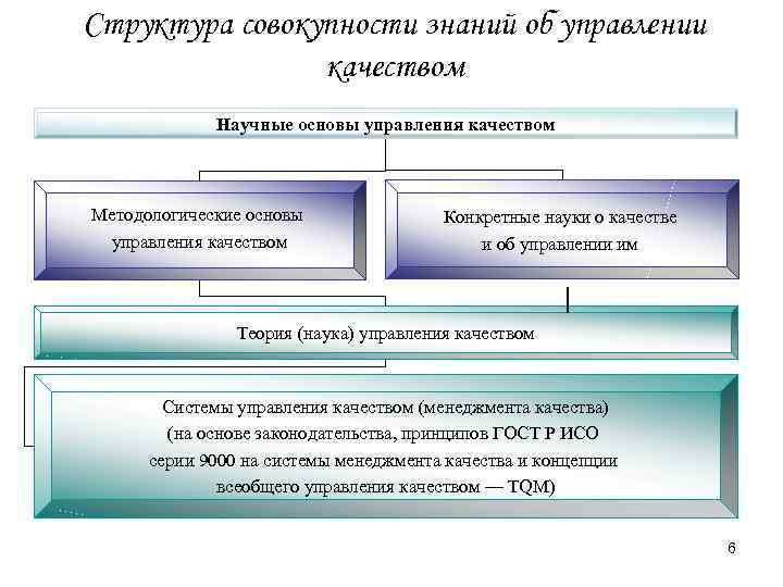 Структура совокупности знаний об управлении качеством Научные основы управления качеством Методологические основы управления качеством