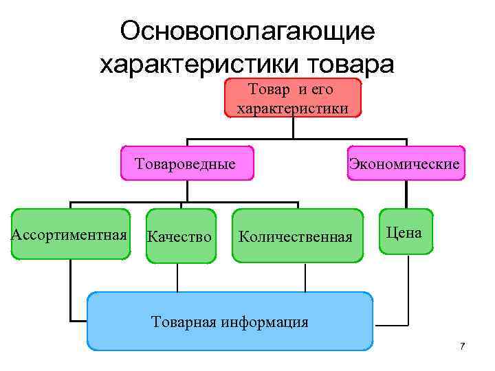 Характер товаров. Основополагающие товароведческие характеристики товаров:. Основополагающие характеристики товара. Основополагающие товароведные характеристики товаров это:. Товароведная характеристика продукта.