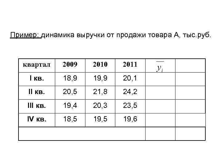 Пример: динамика выручки от продажи товара А, тыс. руб. квартал 2009 2010 2011 I
