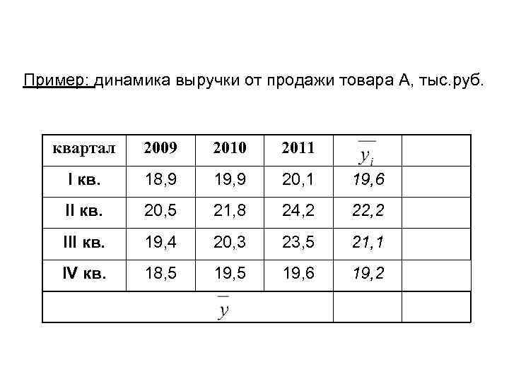 Пример: динамика выручки от продажи товара А, тыс. руб. квартал 2009 2010 2011 I