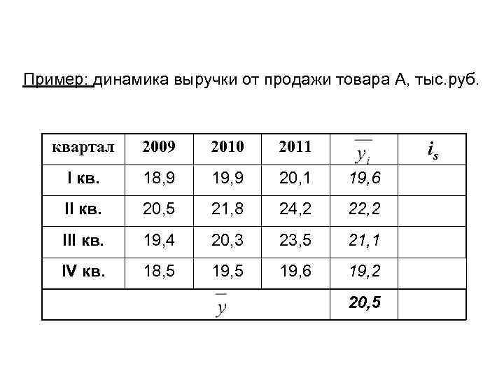 Пример: динамика выручки от продажи товара А, тыс. руб. квартал 2009 2010 2011 I