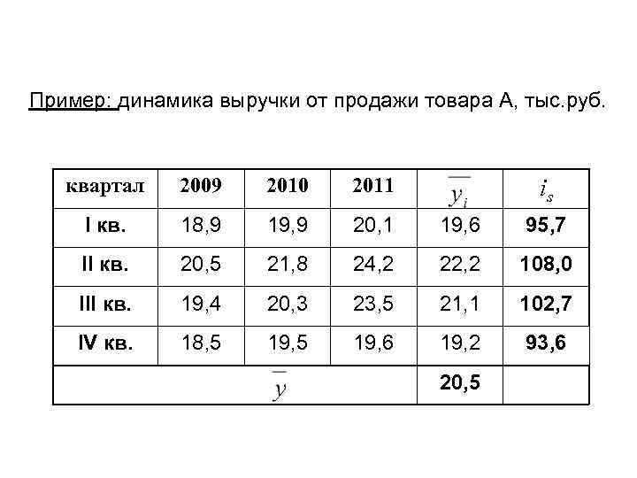 Пример: динамика выручки от продажи товара А, тыс. руб. квартал 2009 2010 2011 I