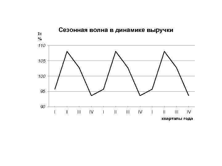Сезонная волна в динамике выручки Is % 110 105 100 95 90 I II