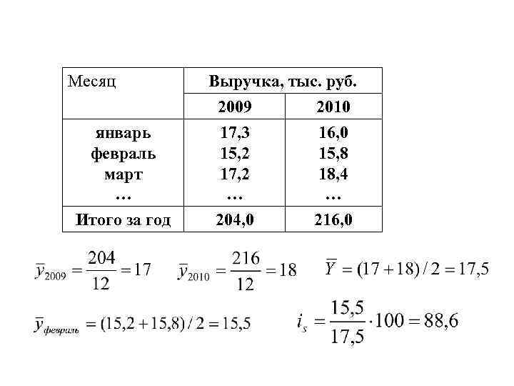 Месяц январь февраль март … Итого за год Выручка, тыс. руб. 2009 17, 3